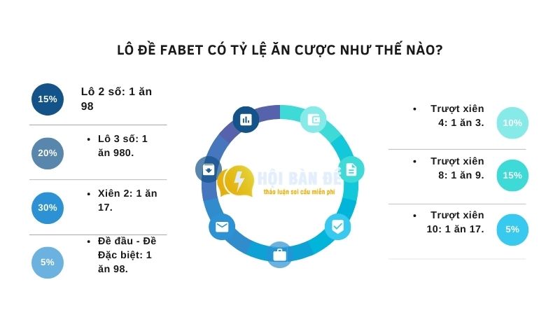 Lô đề Fabet có tỷ lệ ăn cược như thế nào?